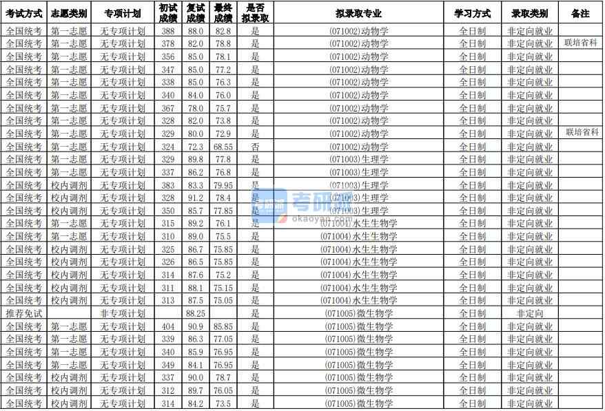 華南師范大學生理學2020年研究生錄取分數(shù)線