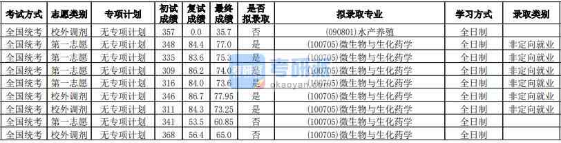 華南師范大學(xué)微生物與生化藥學(xué)2020年研究生錄取分?jǐn)?shù)線