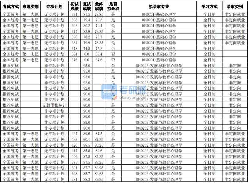 華南師范大學(xué)發(fā)展與教育心理學(xué)2020年研究生錄取分?jǐn)?shù)線