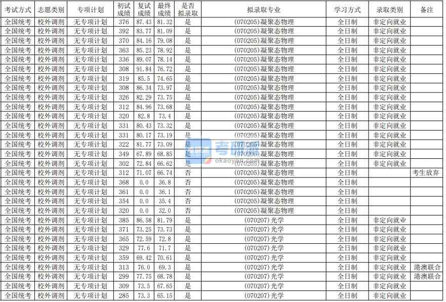 華南師范大學(xué)凝聚態(tài)物理2020年研究生錄取分?jǐn)?shù)線