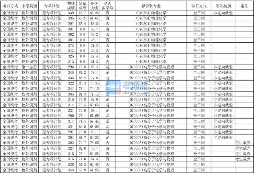 華南師范大學物理化學2020年研究生錄取分數(shù)線