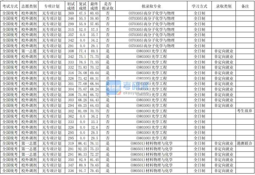 華南師范大學(xué)光學(xué)工程2020年研究生錄取分數(shù)線