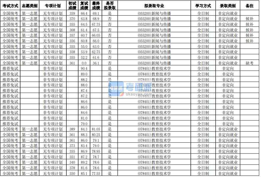 華南師范大學教育技術學2020年研究生錄取分數(shù)線