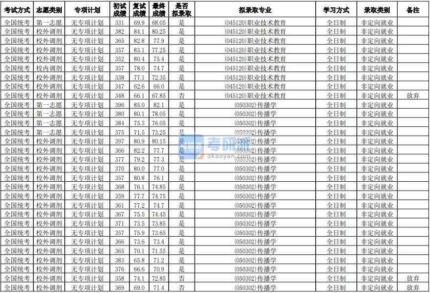 華南師范大學傳播學2020年研究生錄取分數(shù)線