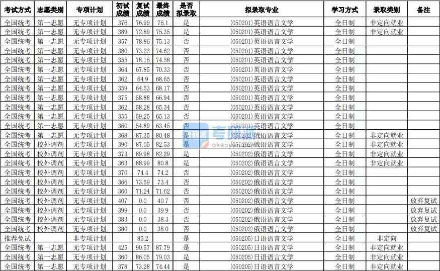 華南師范大學日語語言文學2020年研究生錄取分數(shù)線