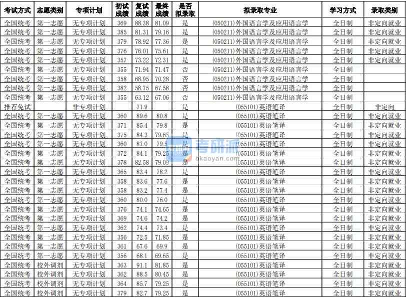 華南師范大學(xué)外國語言學(xué)及應(yīng)用語言學(xué)2020年研究生錄取分數(shù)線