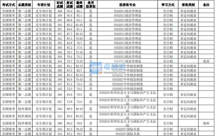 華南師范大學(xué)中外政治制度2020年研究生錄取分?jǐn)?shù)線