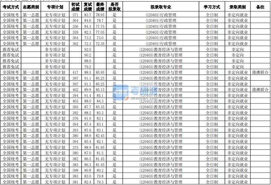 華南師范大學(xué)教育經(jīng)濟與管理2020年研究生錄取分?jǐn)?shù)線