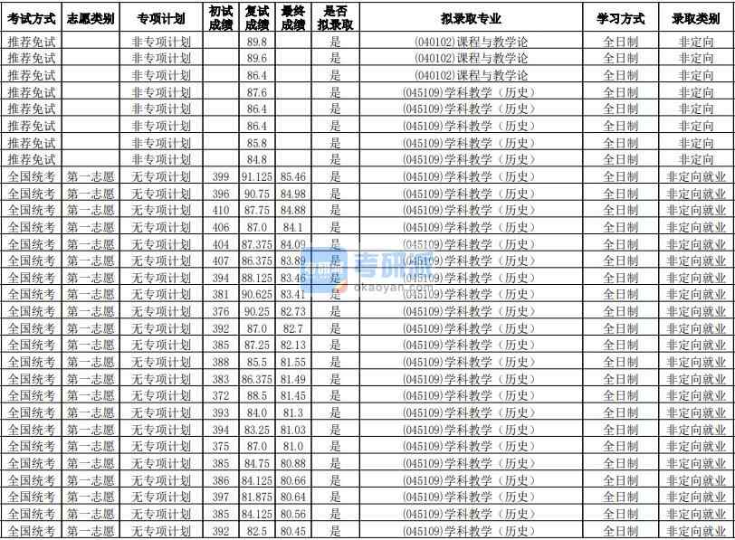 華南師范大學(xué)課程與教學(xué)論2020年研究生錄取分?jǐn)?shù)線(xiàn)