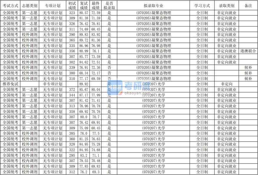 華南師范大學(xué)凝聚態(tài)物理2020年研究生錄取分?jǐn)?shù)線