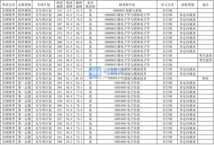 華南師范大學(xué)電磁場(chǎng)與微波技術(shù)2020年研究生錄取分?jǐn)?shù)線(xiàn)