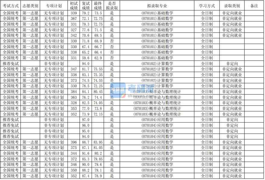 華南師范大學概率論與數(shù)理統(tǒng)計2020年研究生錄取分數(shù)線