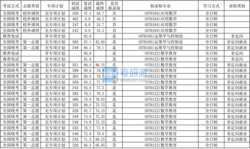 華南師范大學(xué)運(yùn)籌學(xué)與控制論2020年研究生錄取分?jǐn)?shù)線