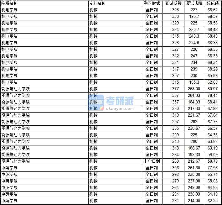 南京航空航天大學機械工程（能源與動力學院）2020年研究生錄取分數(shù)線