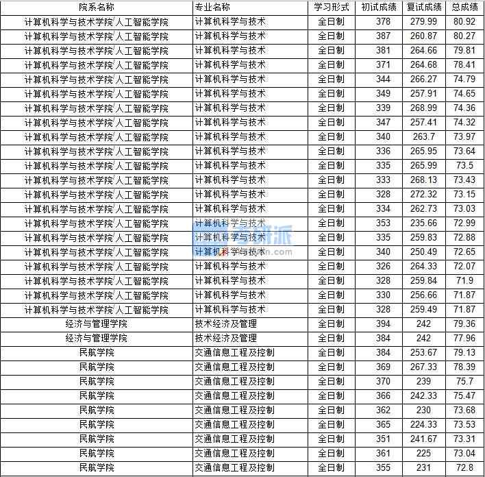 南京航空航天大學技術經濟及管理2020年研究生錄取分數(shù)線