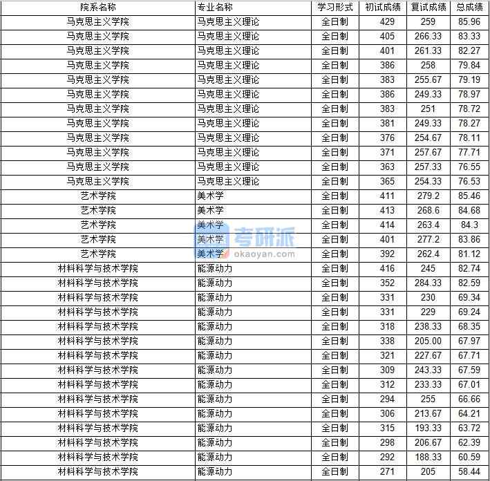 南京航空航天大學(xué)美術(shù)學(xué)2020年研究生錄取分?jǐn)?shù)線