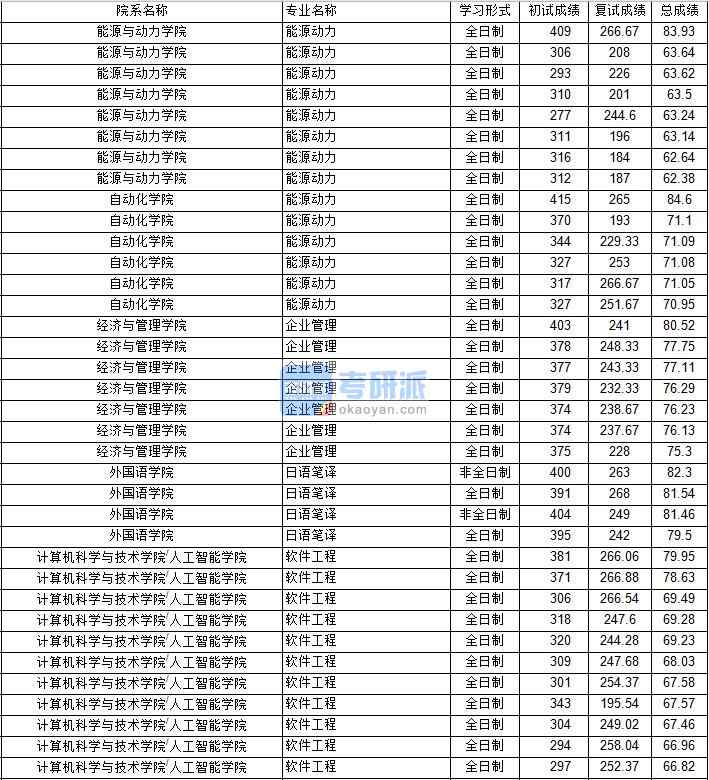 南京航空航天大學(xué)軟件工程2020年研究生錄取分數(shù)線