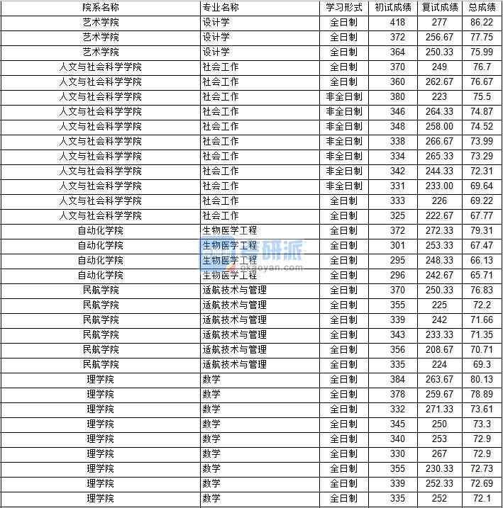 南京航空航天大學(xué)生物醫(yī)學(xué)工程2020年研究生錄取分數(shù)線