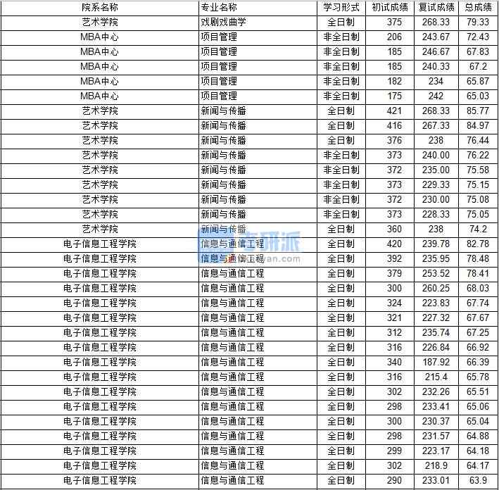 南京航空航天大學(xué)戲劇戲曲學(xué)2020年研究生錄取分?jǐn)?shù)線