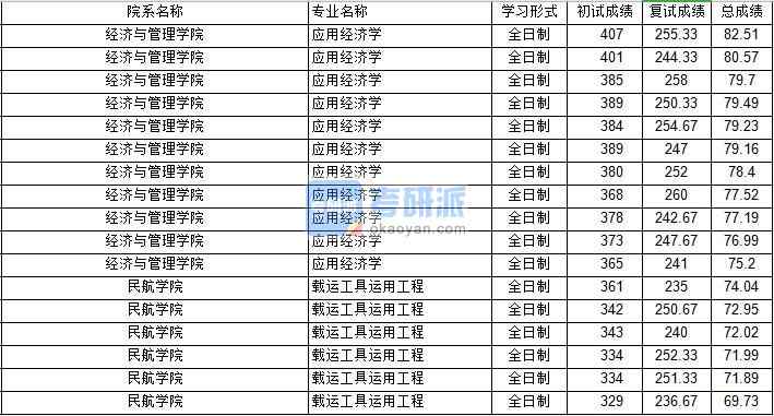 南京航空航天大學(xué)載運工具運用工程2020年研究生錄取分數(shù)線