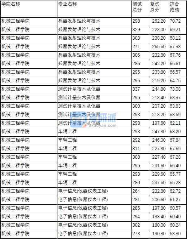 南京理工大學(xué)測試計量技術(shù)及儀器2020年研究生錄取分數(shù)線