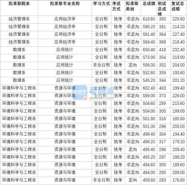 華北電力大學應(yīng)用經(jīng)濟學2020年研究生錄取分數(shù)線