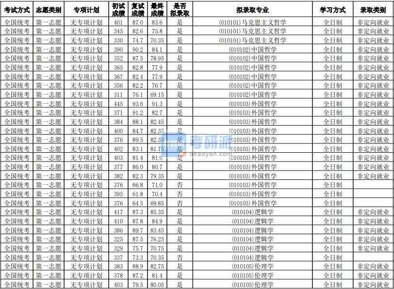 華南師范大學邏輯學2020年研究生錄取分數(shù)線