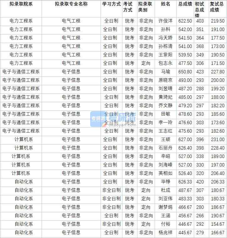 華北電力大學(xué)電氣工程2020年研究生錄取分數(shù)線