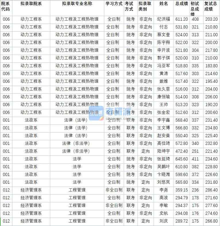 華北電力大學(xué)動(dòng)力工程及工程熱物理2020年研究生錄取分?jǐn)?shù)線