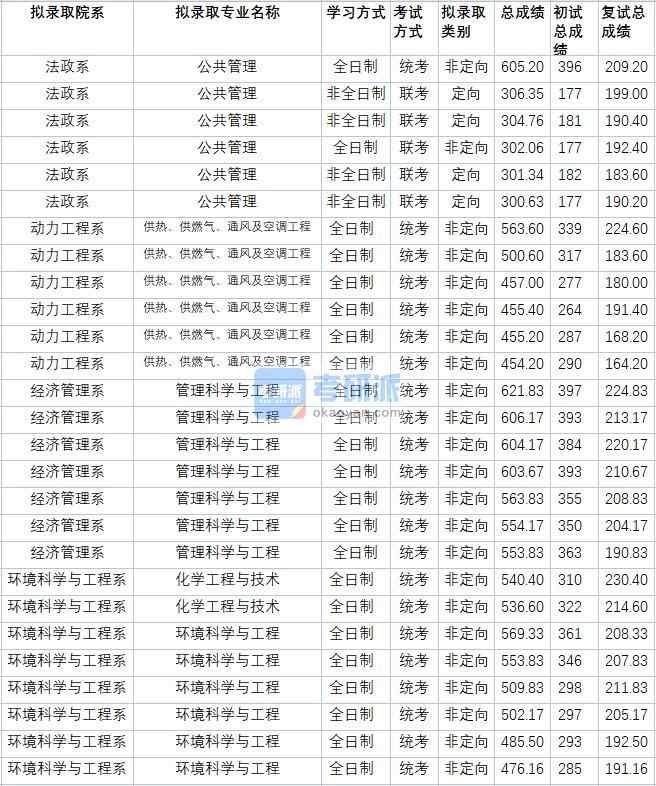 華北電力大學管理科學與工程2020年研究生錄取分數(shù)線