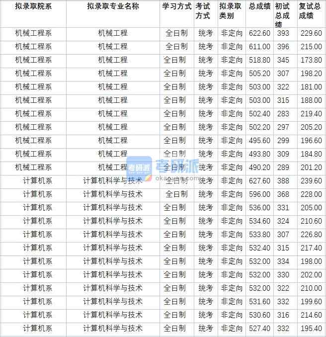 華北電力大學計算機科學與技術2020年研究生錄取分數(shù)線