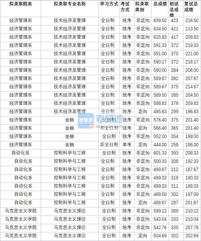 華北電力大學(xué)技術(shù)經(jīng)濟及管理2020年研究生錄取分數(shù)線