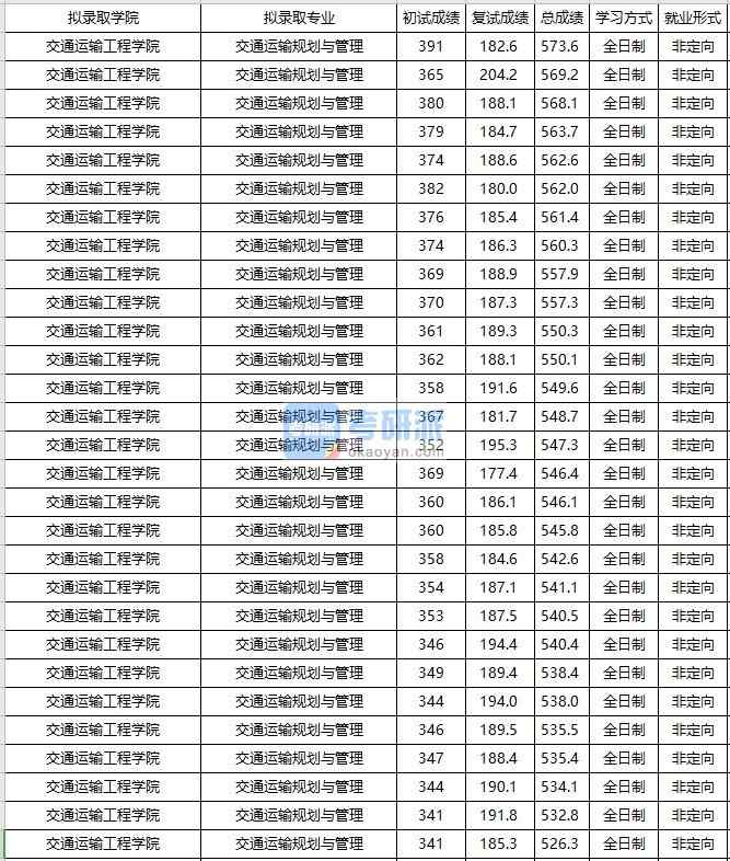 大連海事大學(xué)交通運輸規(guī)劃與管理2020年研究生錄取分數(shù)線