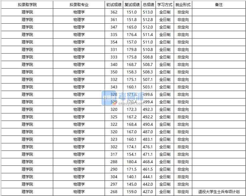 大連海事大學物理學2020年研究生錄取分數(shù)線