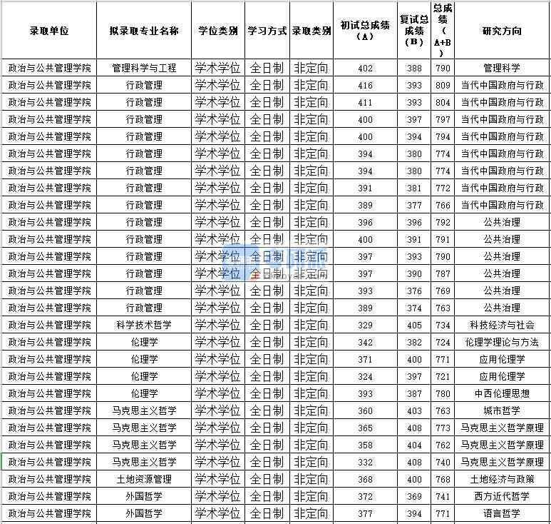 蘇州大學(xué)倫理學(xué)2020年研究生錄取分?jǐn)?shù)線