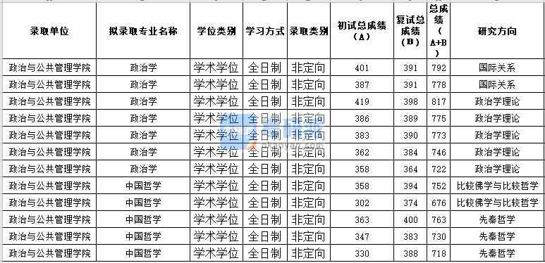 蘇州大學(xué)政治學(xué)2020年研究生錄取分?jǐn)?shù)線