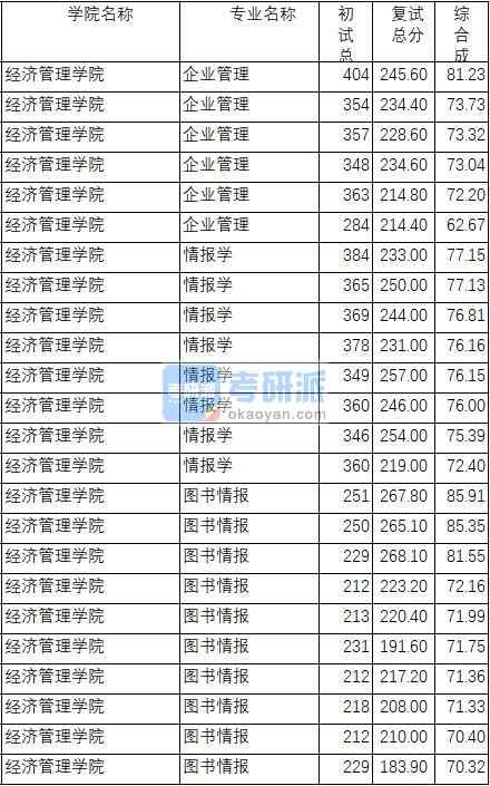 南京理工大學(xué)企業(yè)管理2020年研究生錄取分?jǐn)?shù)線(xiàn)