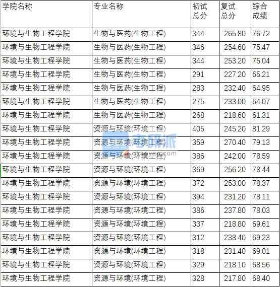 南京理工大學資源與環(huán)境(環(huán)境工程)2020年研究生錄取分數(shù)線