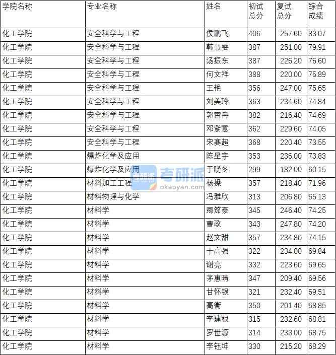 南京理工大學(xué)材料物理與化學(xué)2020年研究生錄取分?jǐn)?shù)線(xiàn)