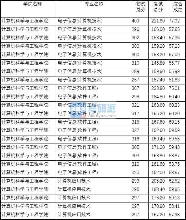 南京理工大學(xué)計(jì)算機(jī)應(yīng)用技術(shù)2020年研究生錄取分?jǐn)?shù)線(xiàn)