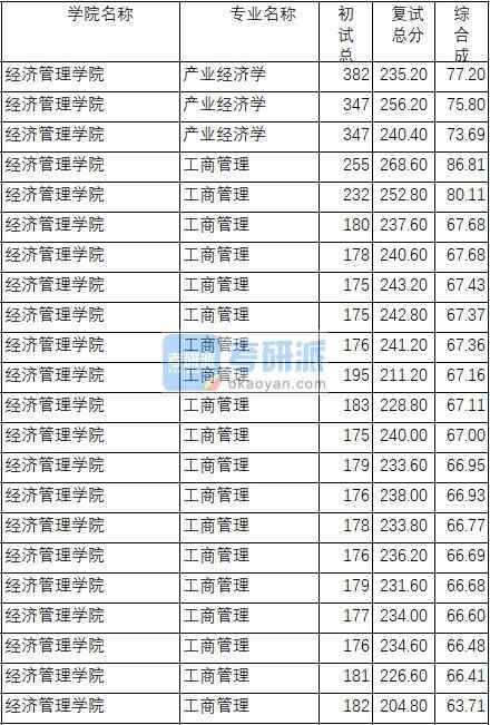 南京理工大學(xué)產(chǎn)業(yè)經(jīng)濟學(xué)2020年研究生錄取分數(shù)線