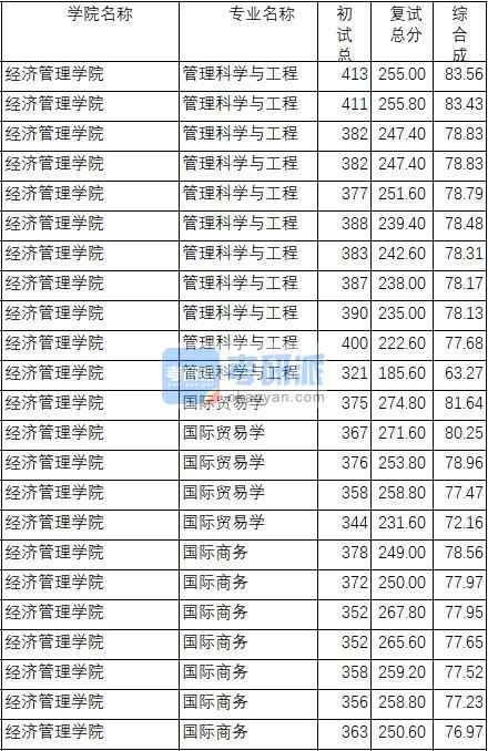 南京理工大學國際貿易學2020年研究生錄取分數(shù)線