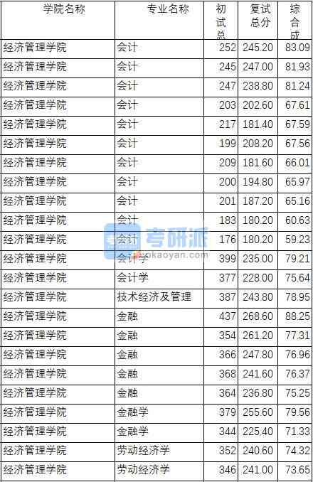 南京理工大學(xué)金融學(xué)2020年研究生錄取分?jǐn)?shù)線