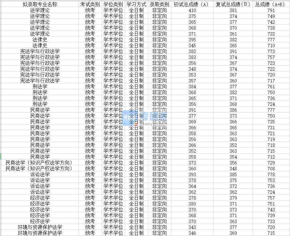 蘇州大學法律史2020年研究生錄取分數線