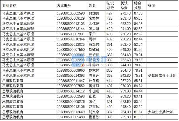 南京理工大學思想政治教育2020年研究生錄取分數(shù)線