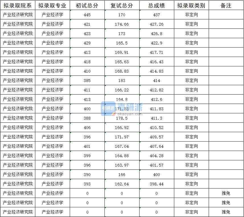 暨南大學產(chǎn)業(yè)經(jīng)濟學2020年研究生錄取分數(shù)線