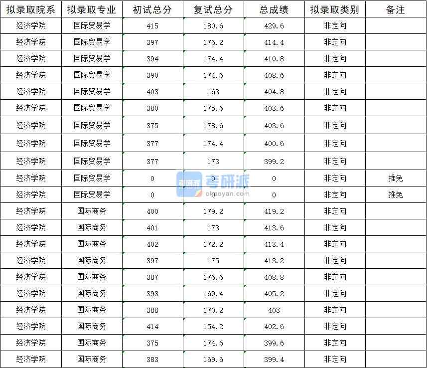 暨南大學(xué)國際貿(mào)易學(xué)2020年研究生錄取分?jǐn)?shù)線