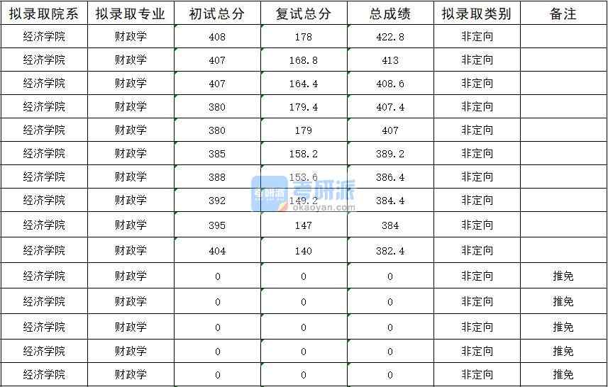 暨南大學財政學2020年研究生錄取分數線