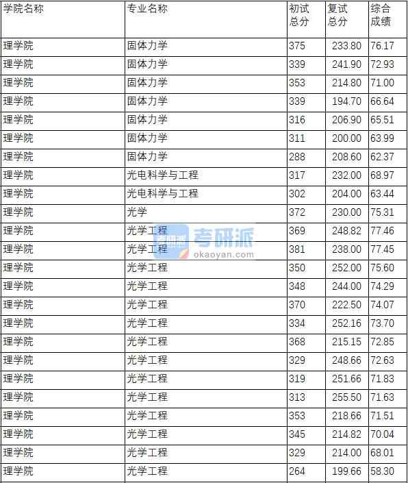 南京理工大學(xué)固體力學(xué)2020年研究生錄取分?jǐn)?shù)線