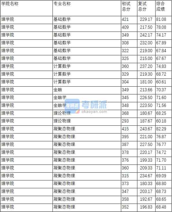 南京理工大學(xué)凝聚態(tài)物理2020年研究生錄取分?jǐn)?shù)線